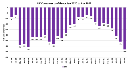 UK consumer confidence
