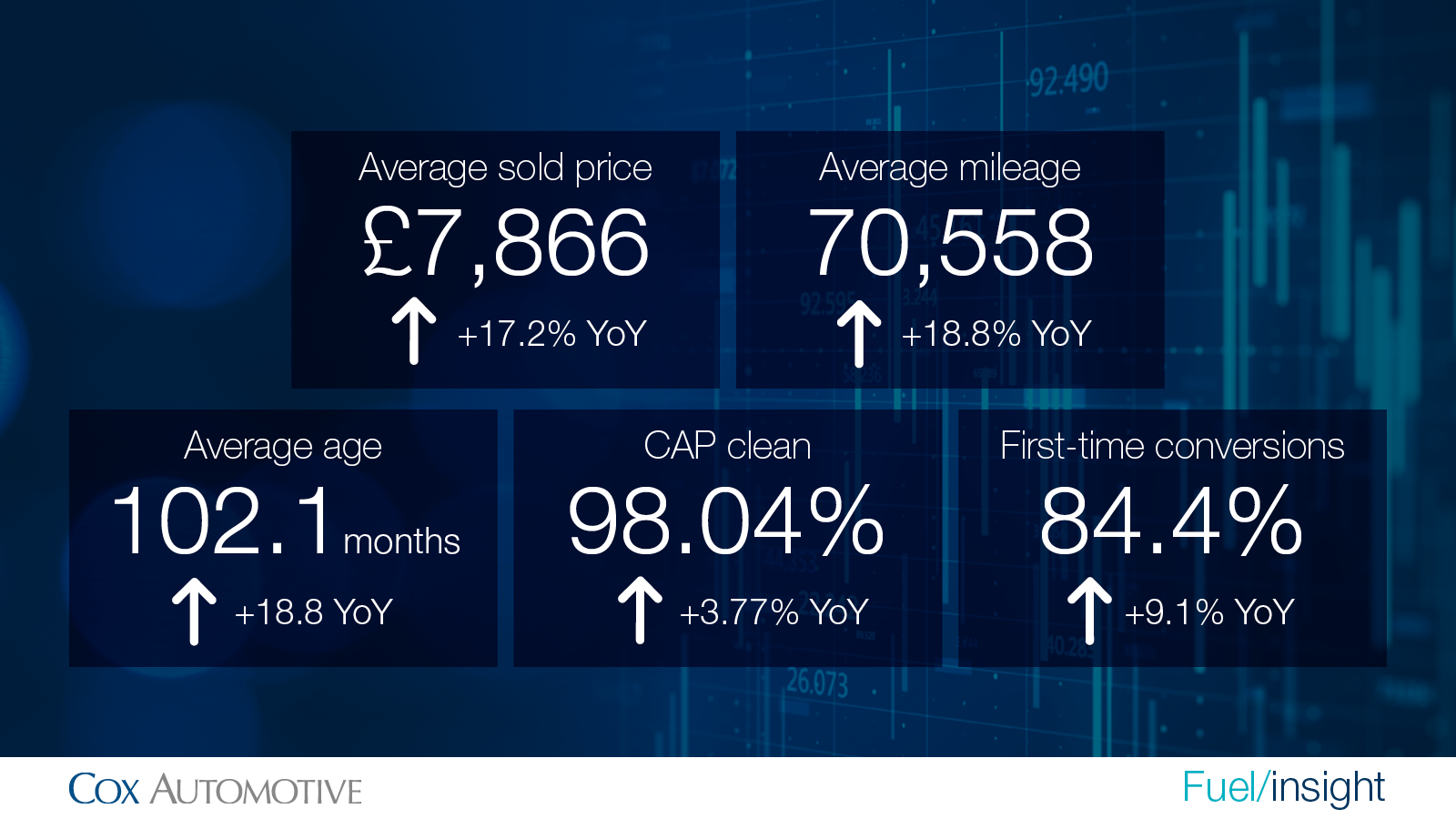 Manheim wholesale key indicators
