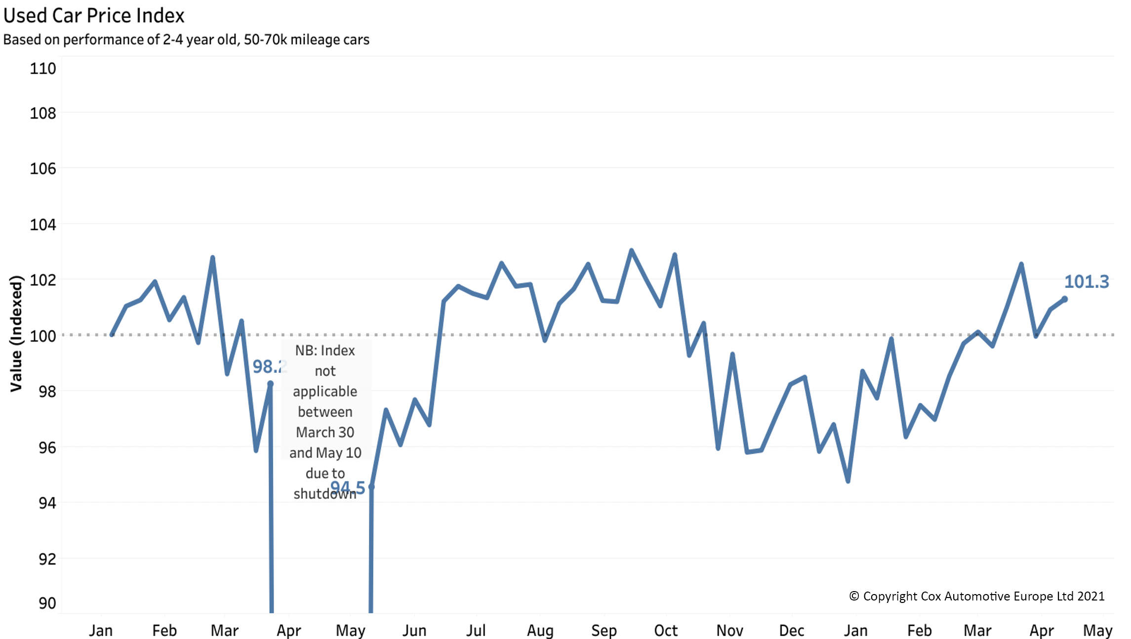 Used car price index
