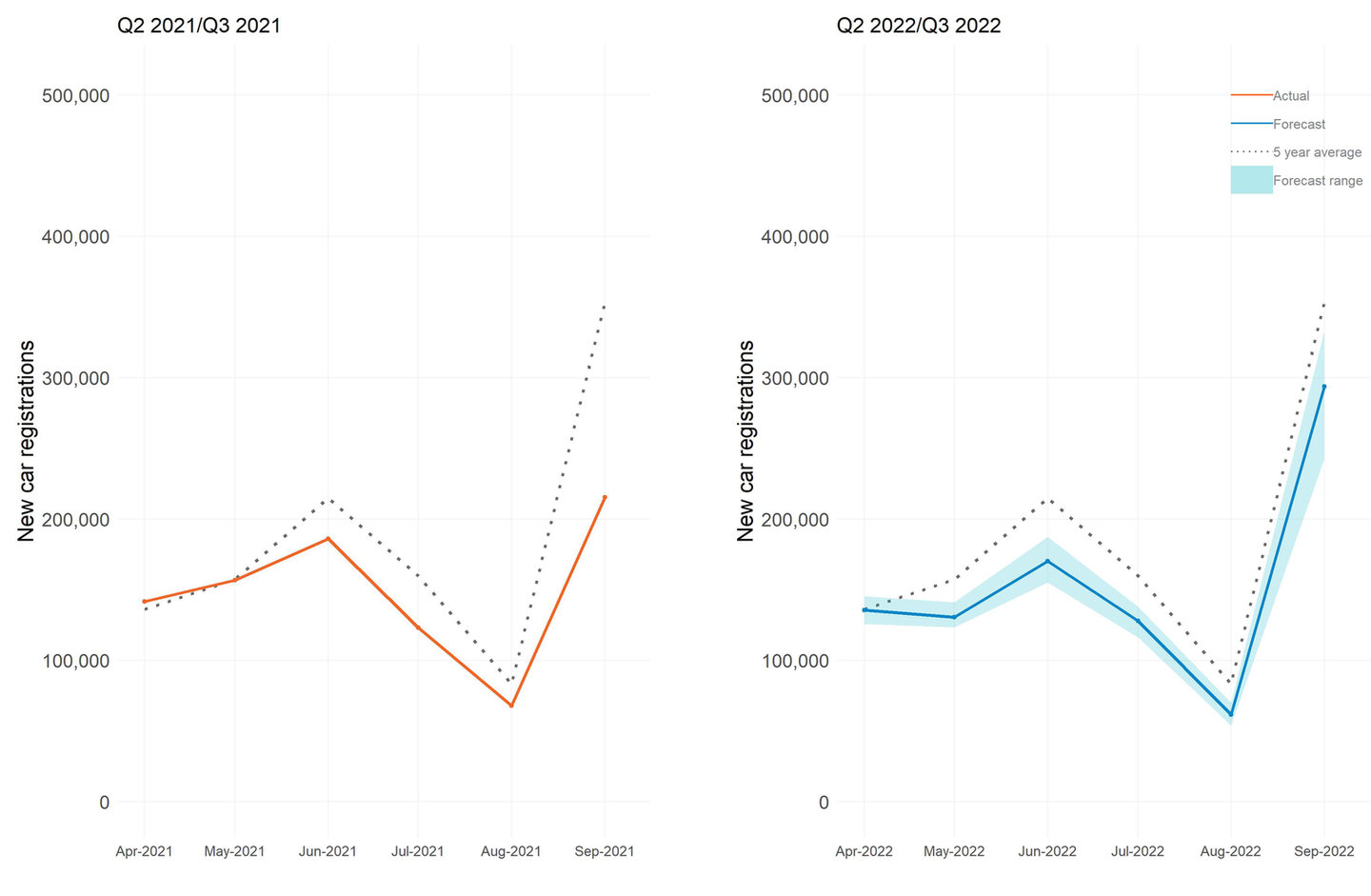Q2 and Q3 Cox Automotive new car registration forecast