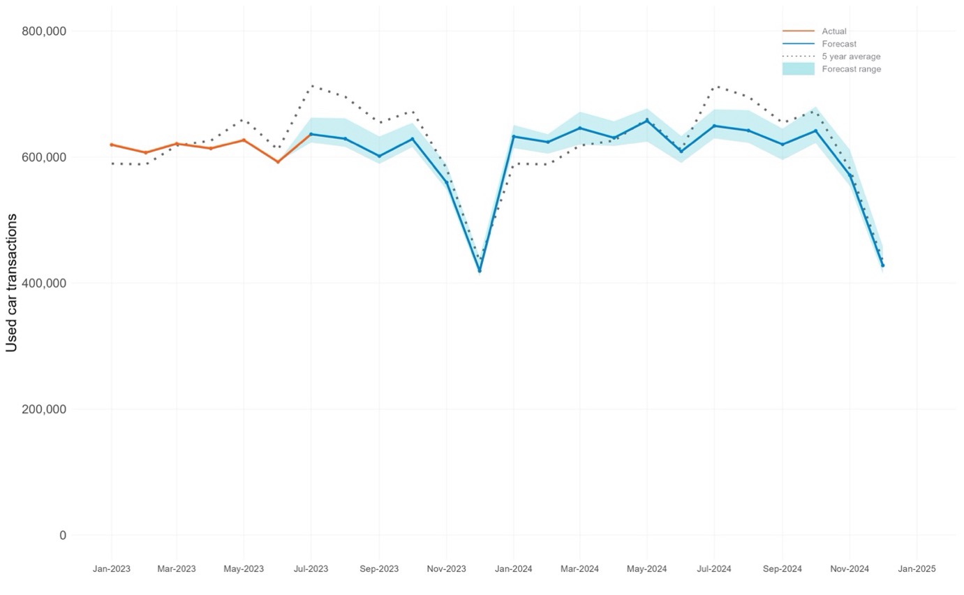 Cox Automotive 2024 UK used car forecast