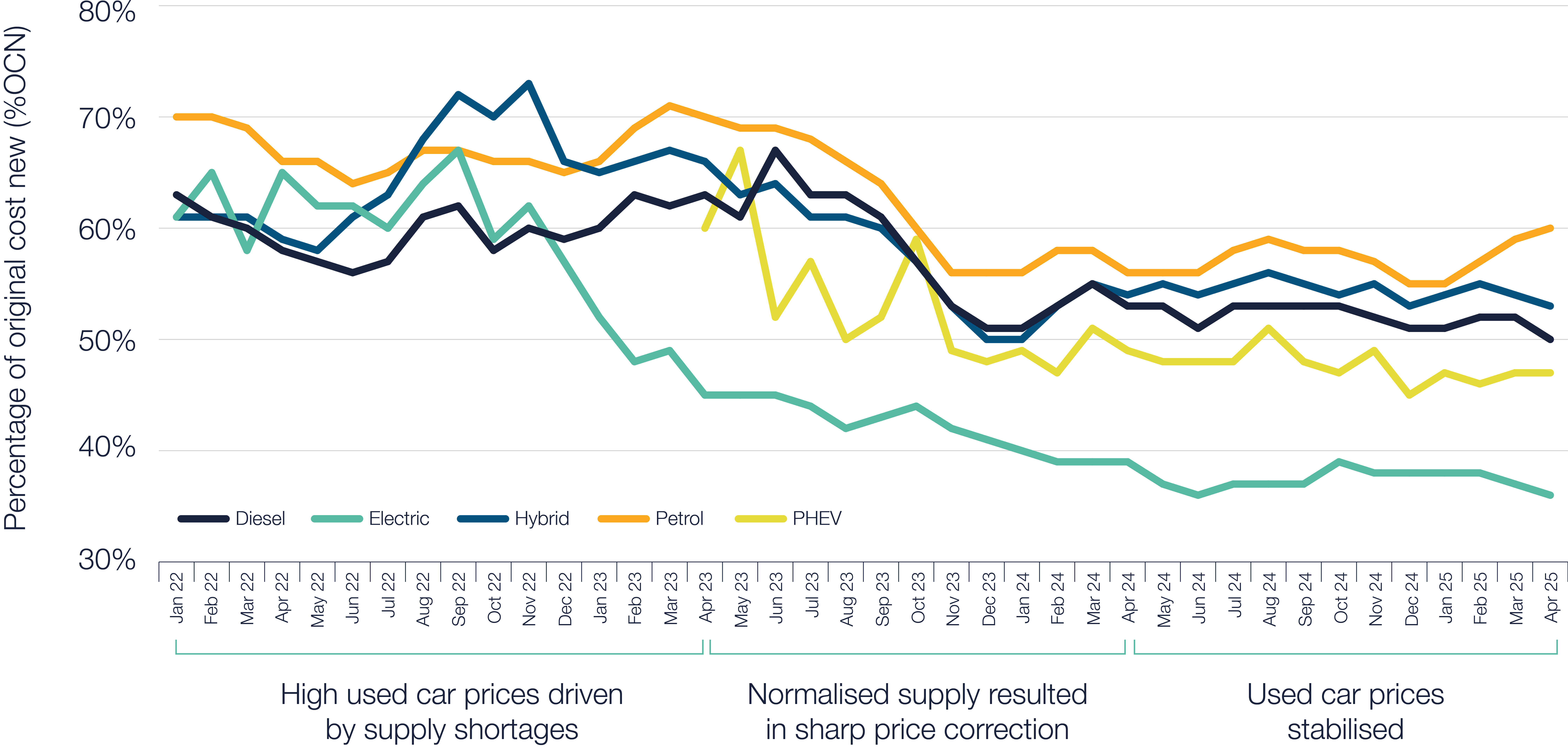 %OCN (Original Cost New) by Fuel Type (2-4 year old vehicles) ?? 'Diagram'
