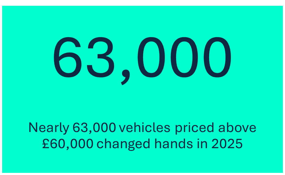 Nearly 63,000 vehicles priced above £60,000 changed hands in 2025