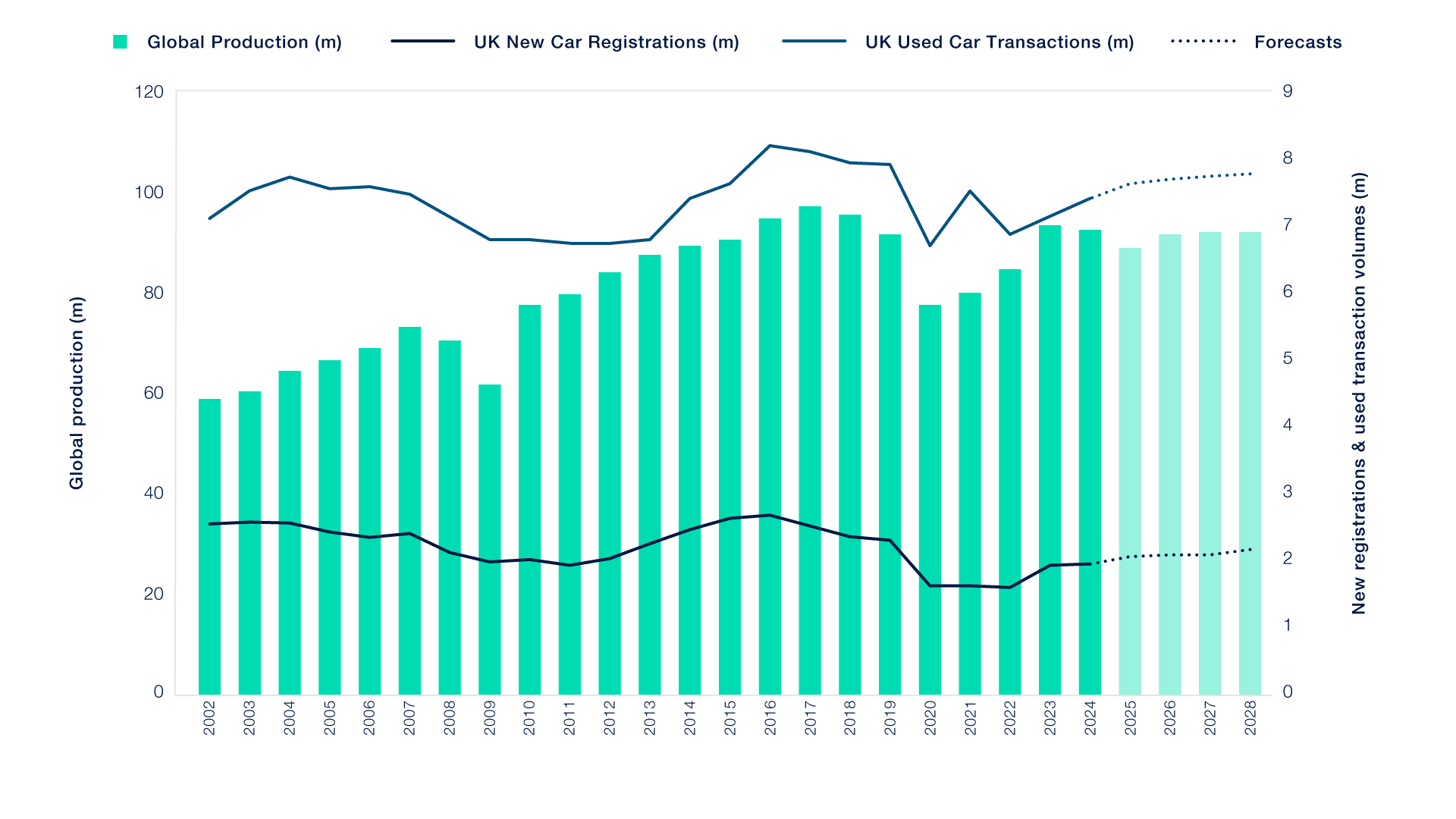 New and Used Sales vs Global Production ?? 'Diagram'