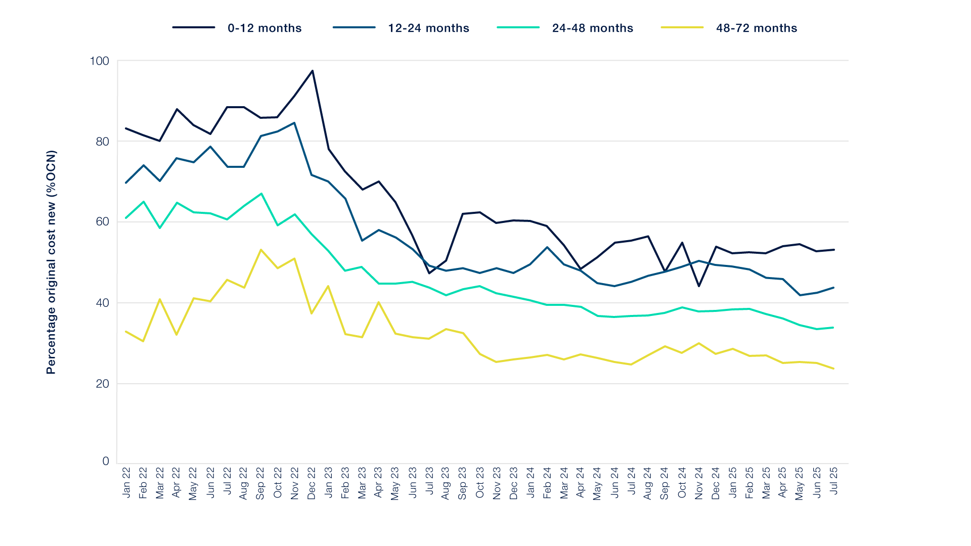 BEVs Trade Sale Value as a Percentage of Original Cost New (%OCN) ?? 'Diagram'