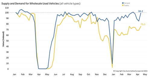 Supply and demand index for wholesale cars