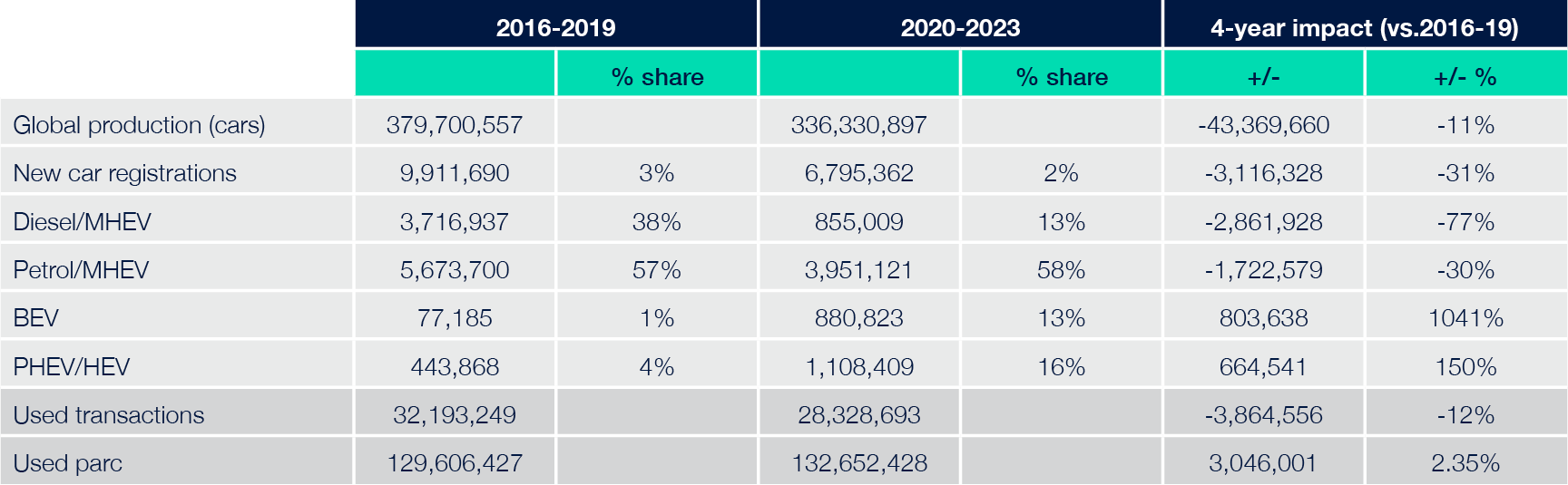 New car registrations - 2016-19 vs. 2020-23 ?? 'Diagram'