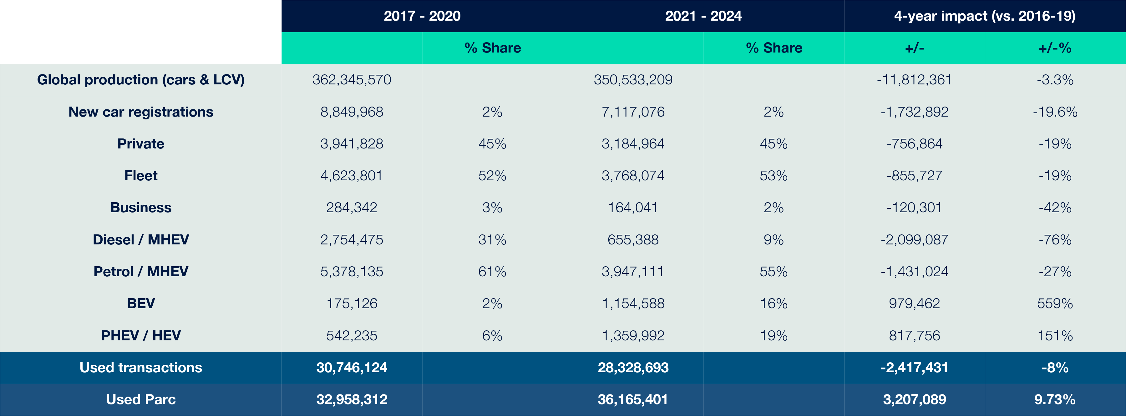 New Car Registrations 2017-2020 vs 2021-2024 ?? 'Diagram'