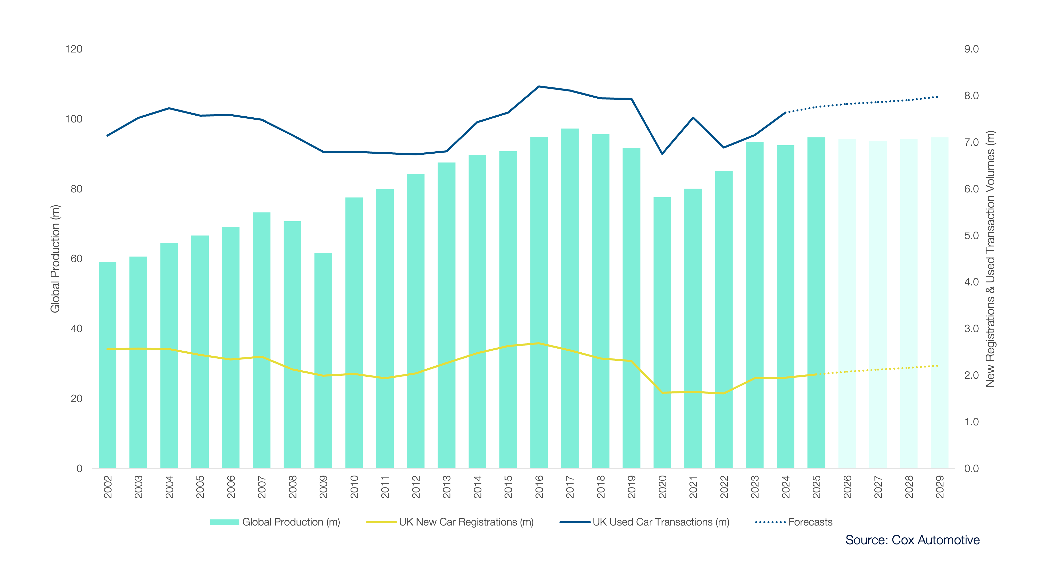 New & Used Sales vs Global Production Volumes ?? 'Diagram'