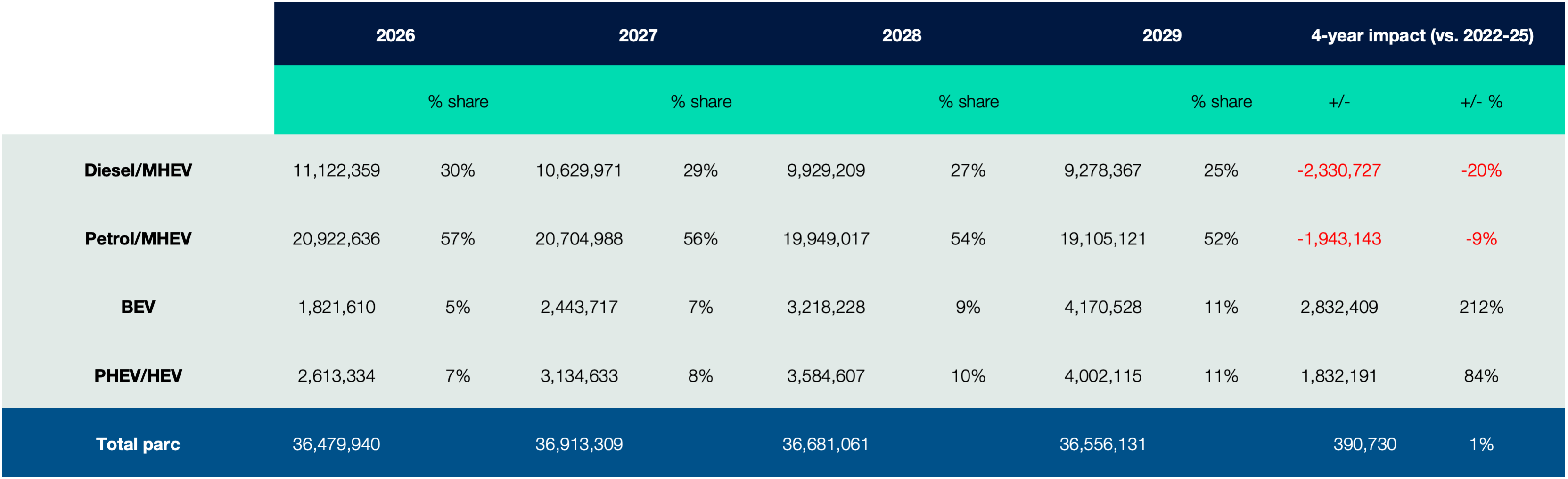Used Market Four Year Forecast ?? 'Diagram'