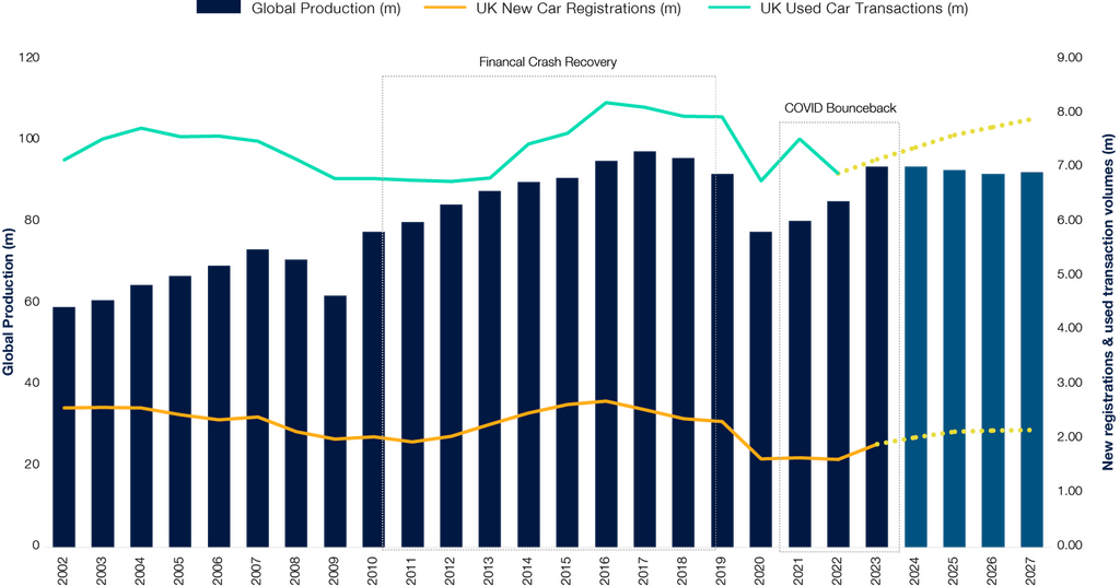 New & used sales vs. global production volume ?? 'Diagram'