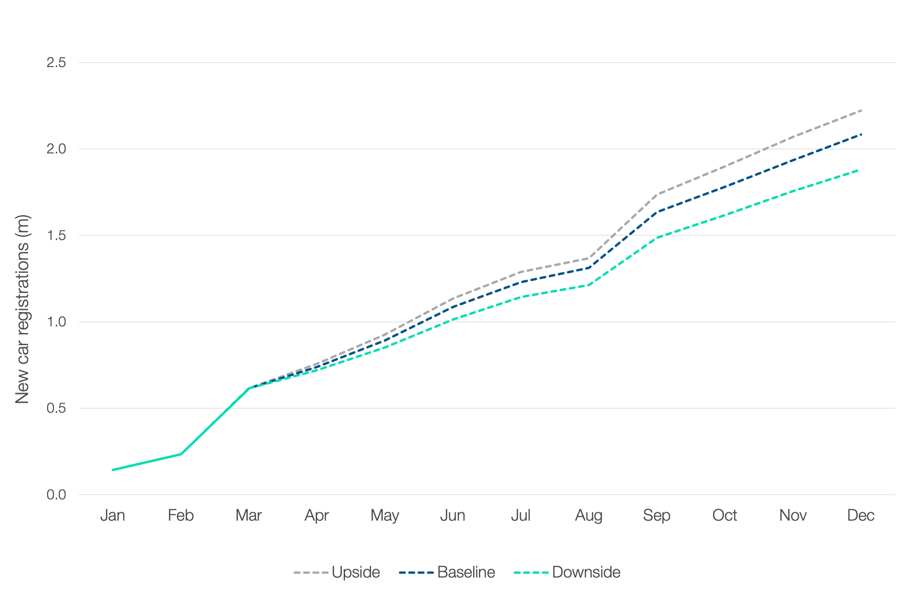 New Car Registrations Forecast 2026 ?? 'Diagram'