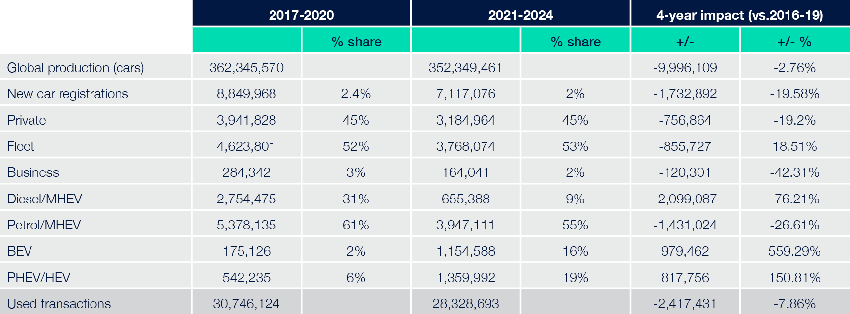 New car registrations - 2017-20 vs. 2021-24 ?? 'Diagram'