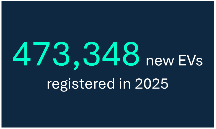 473,348 New Evs Registered In 2025