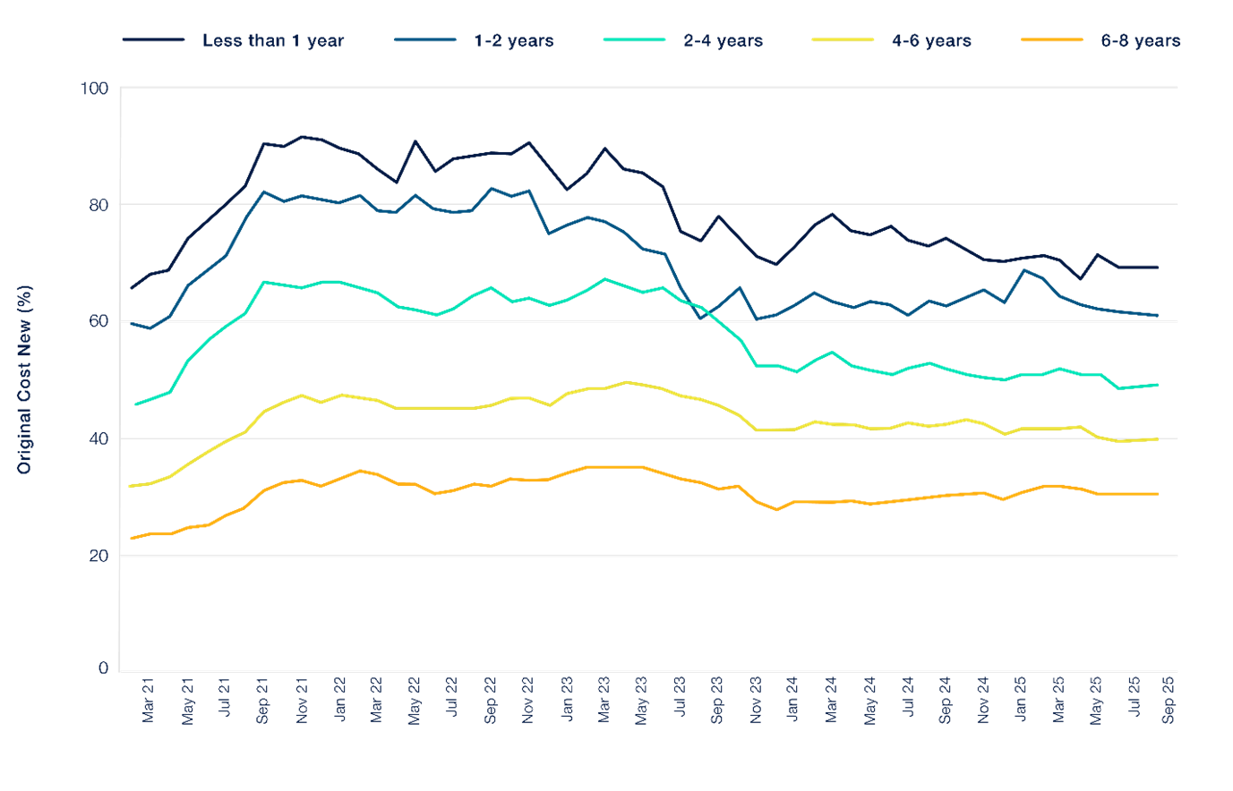 Used Car Trade Sale Value as a Percentage of Original Cost New (%OCN) ?? 'Diagram'
