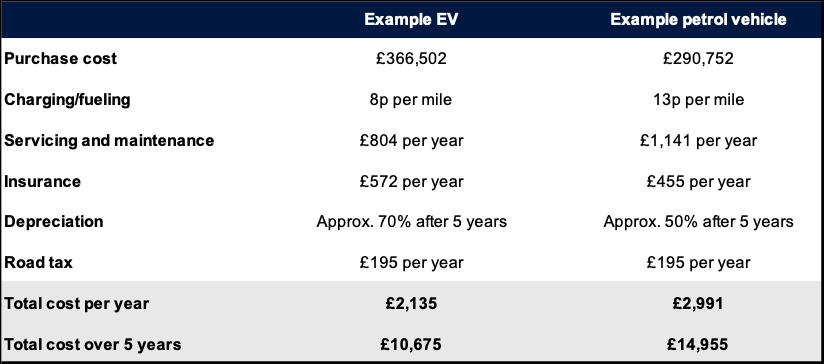 Cost of an EV table