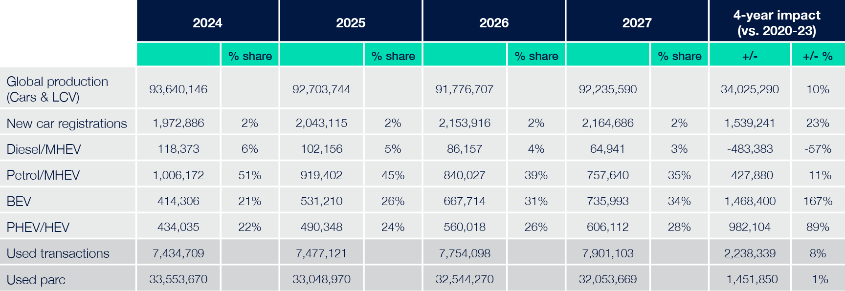 New car registration forecast 2024 - 2027 ?? 'Diagram'