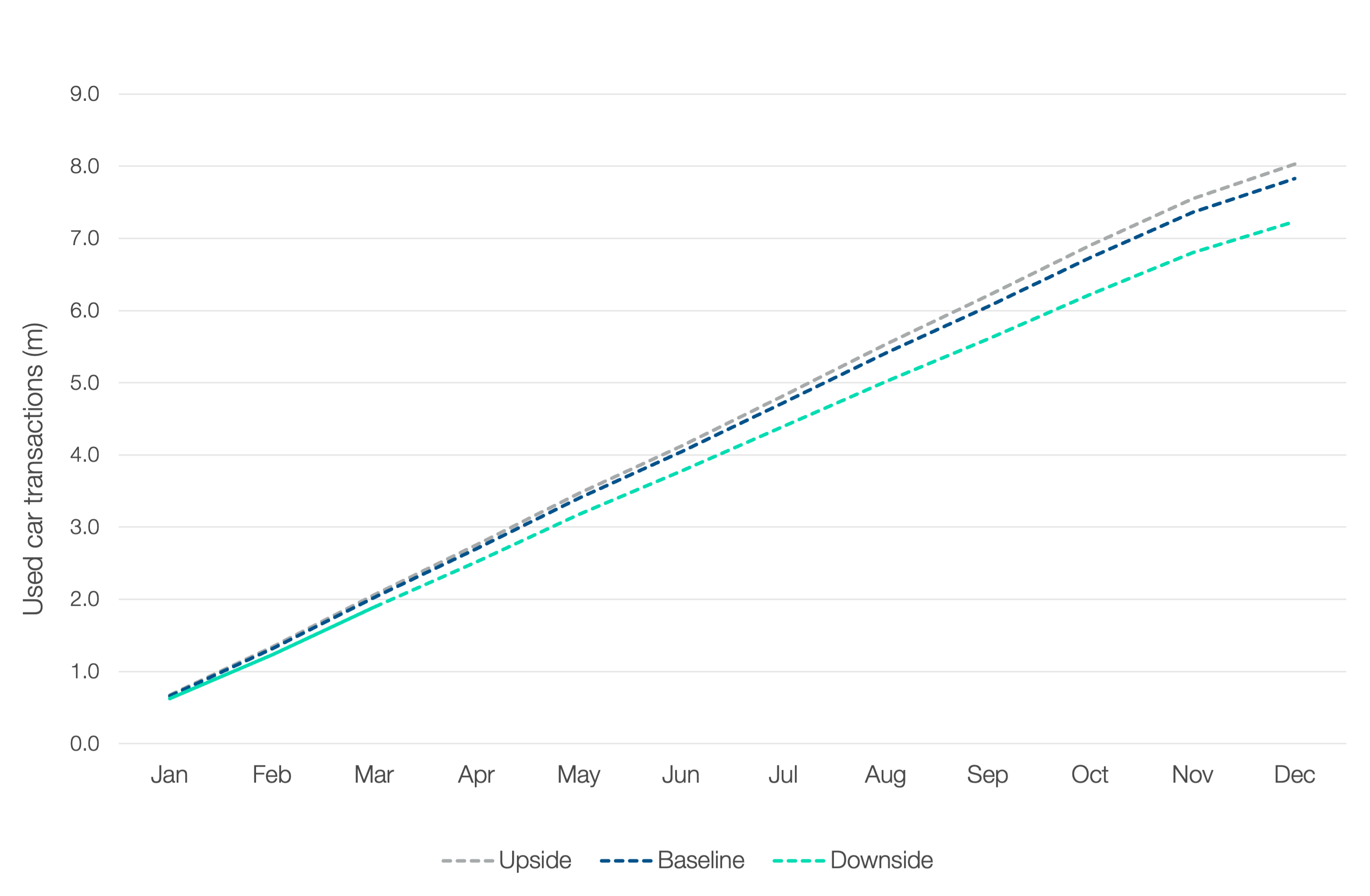 Used Car Transactions Forecast 2026 ?? 'Diagram'