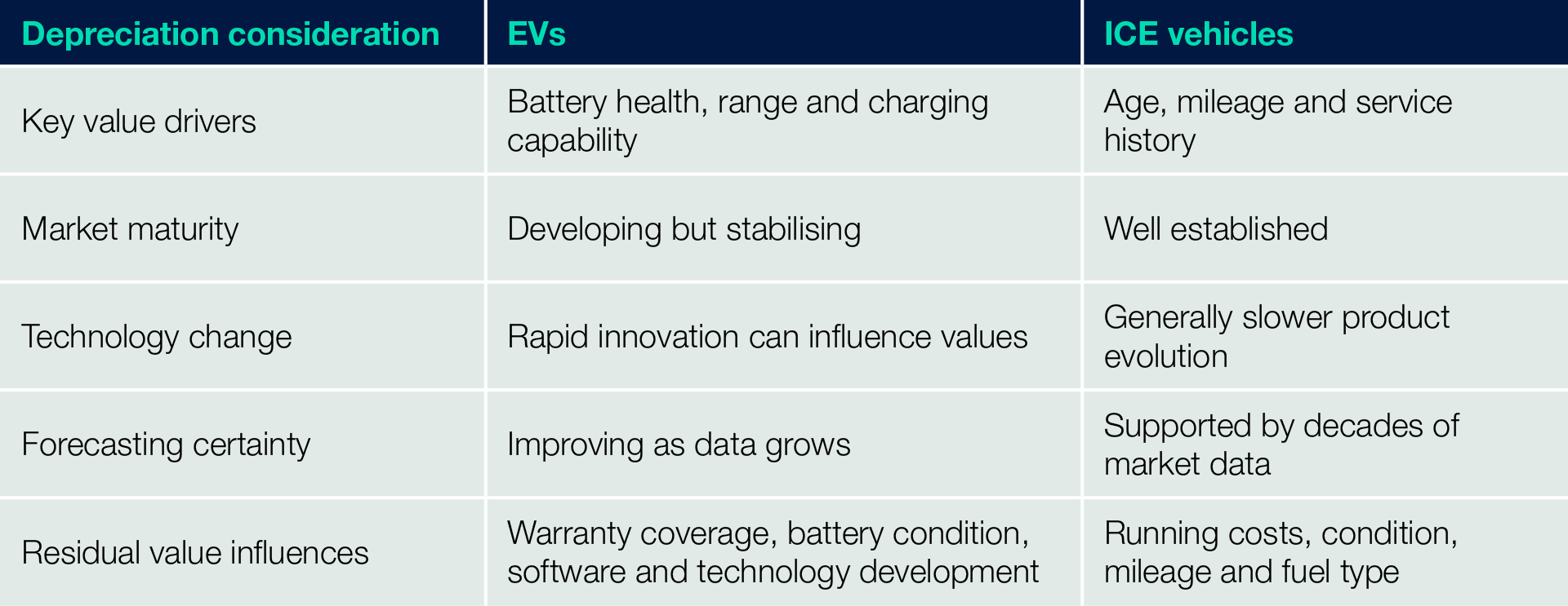 Table reflecting depreciation considerations for EVs and ICE vehicles.