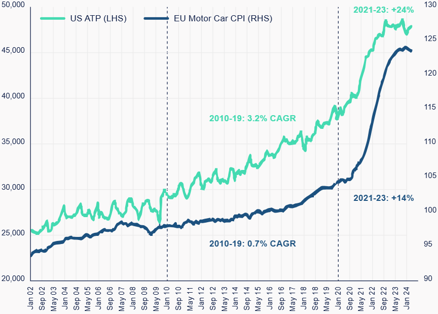 Chart 1: Price inflation in the US and Europe ?? 'Diagram'