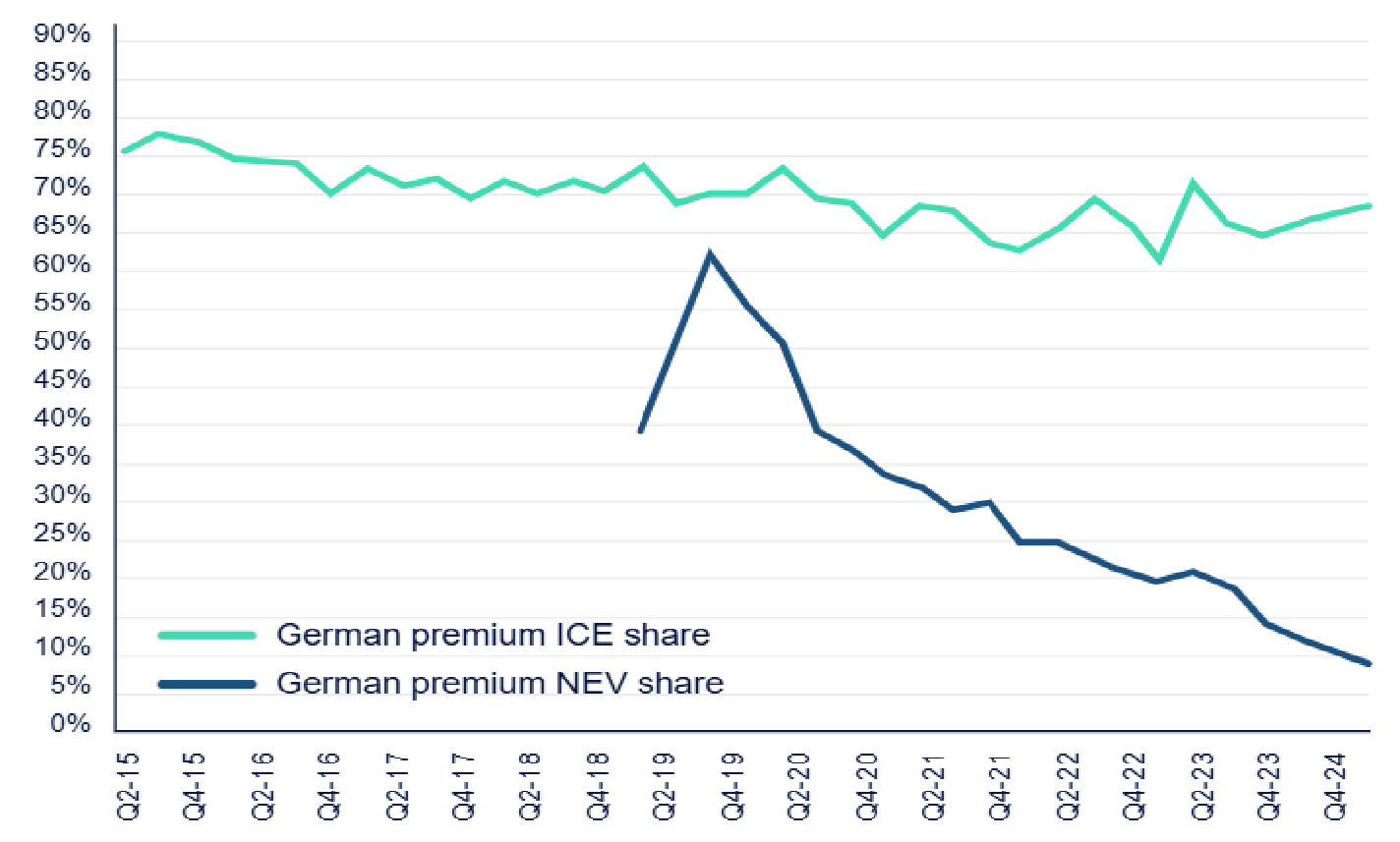 Chart 3: The decline of the German brands in China ?? 'Diagram'