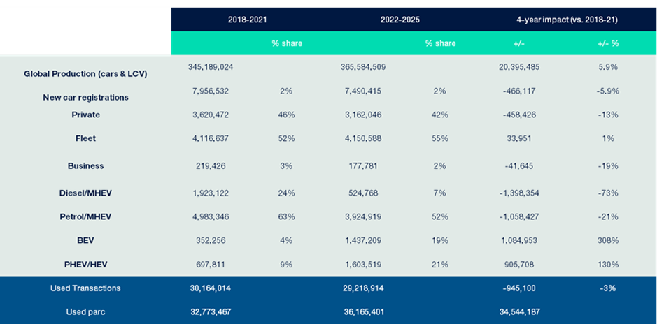New Car Registrations 2018-21 Vs. 2022-25 ?? 'Diagram'