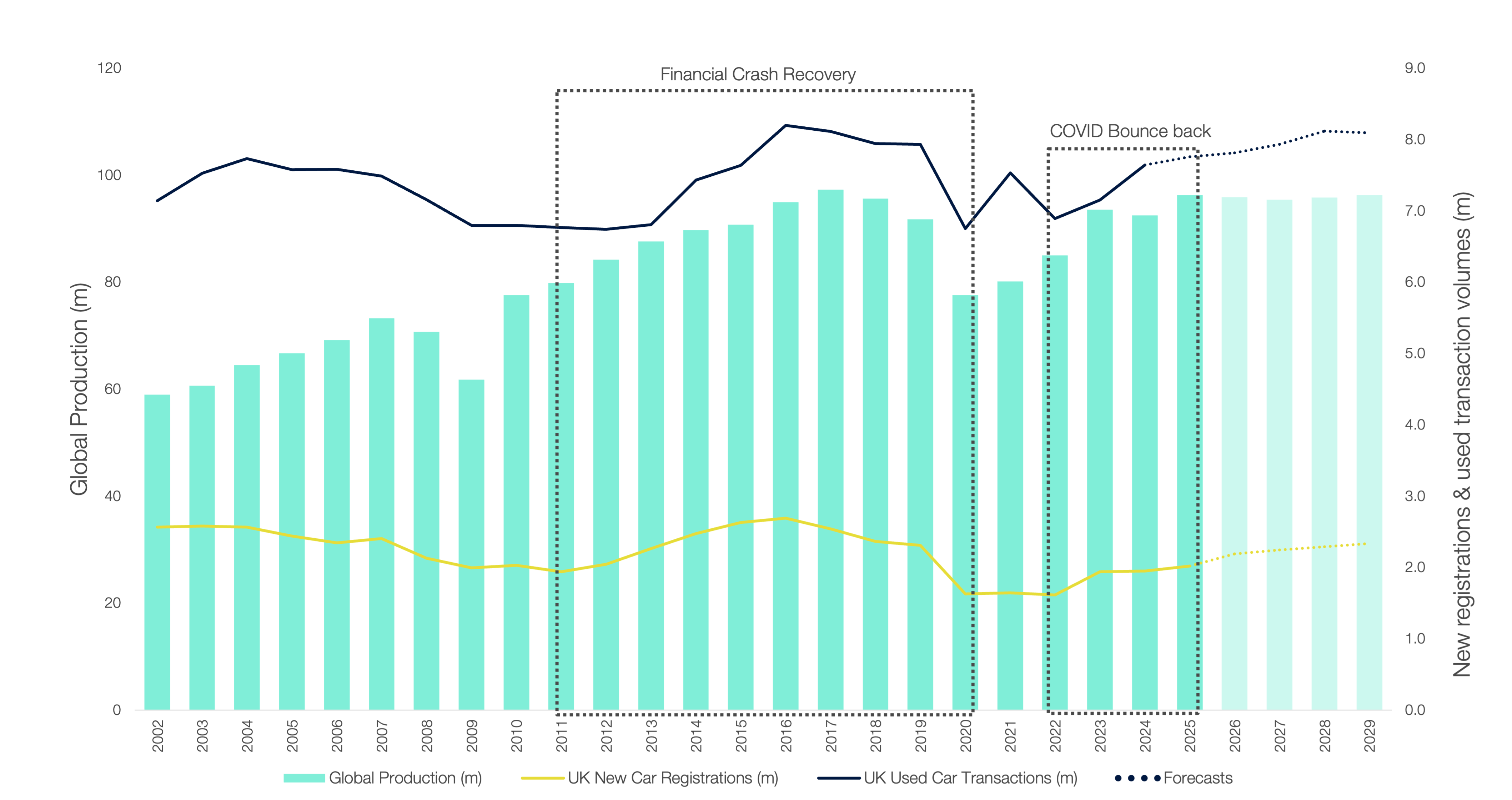 New & Used Sales vs. Global Production Volumes ?? 'Diagram'