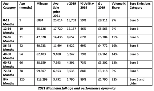 Commercial vehicle 2021 wholesale stats table, Manheim