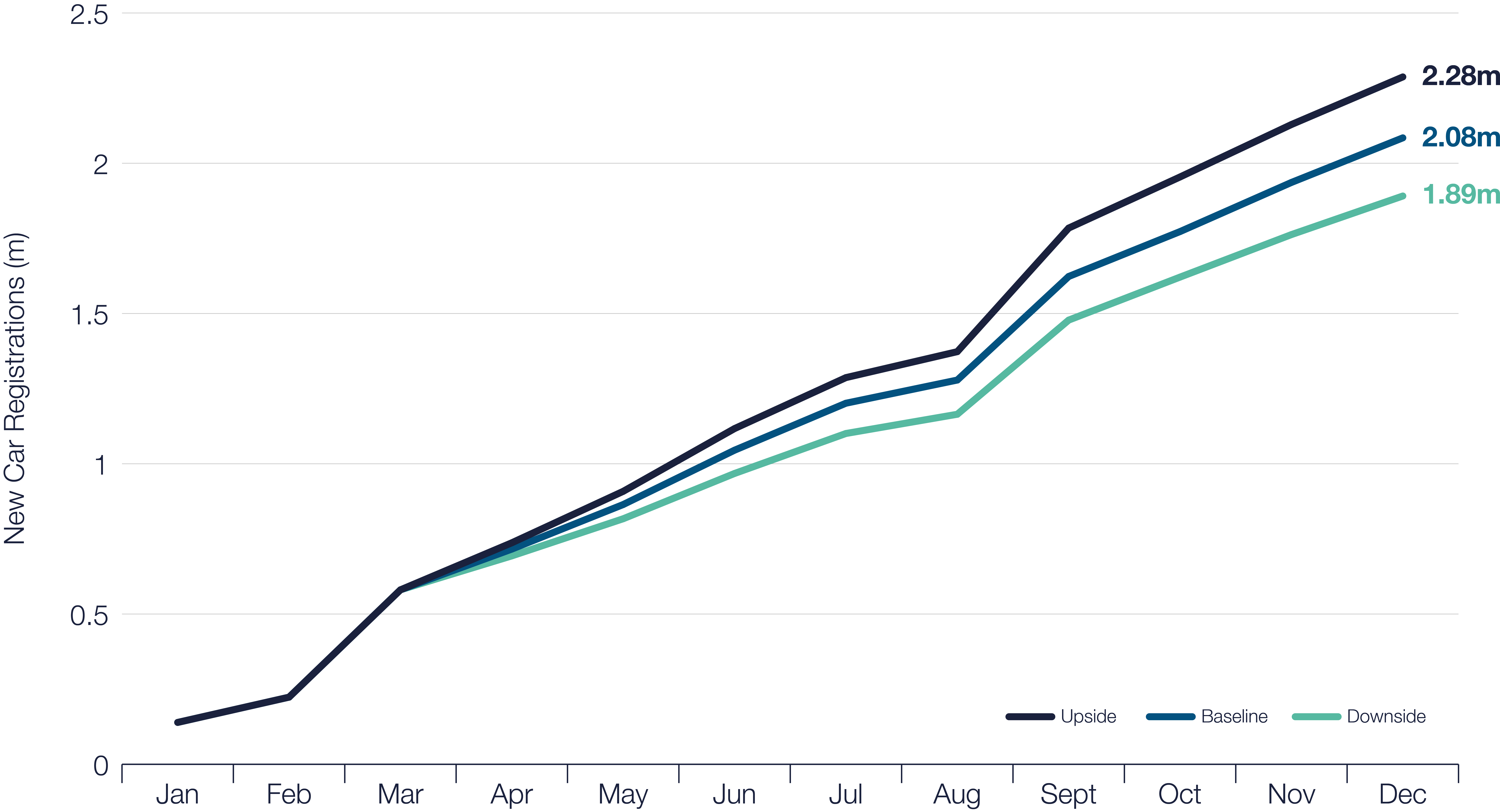 New Car Registration Forecast 2025 ?? 'Diagram'