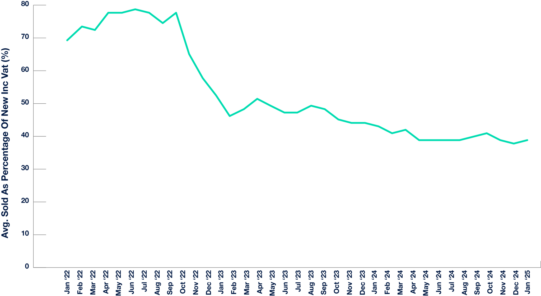 Electric Vehicles - Sold Price as a percentage of New Car Price ?? 'Diagram'
