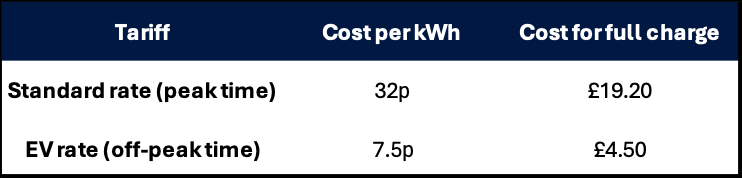 Example EV charging rates and costs