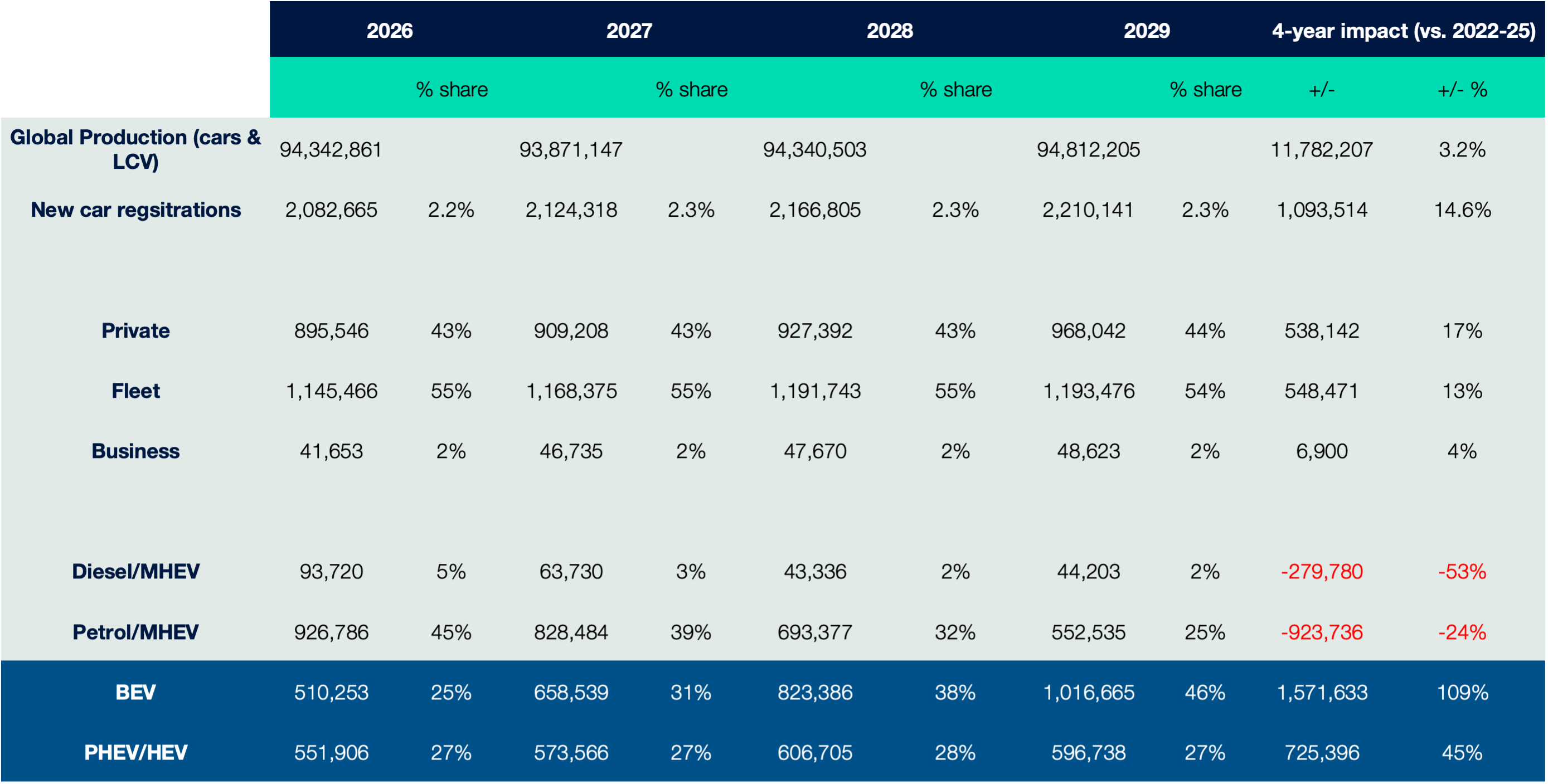 New Car Registrations - Four year forecast ?? 'Diagram'