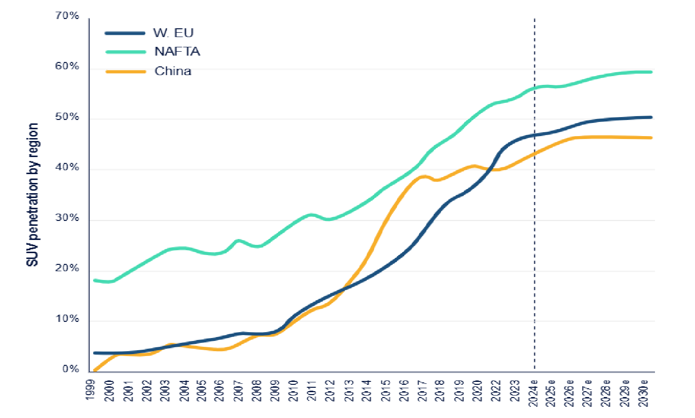 Chart 4: The plateau of the SUV mix across Europe, US and China ?? 'Diagram'