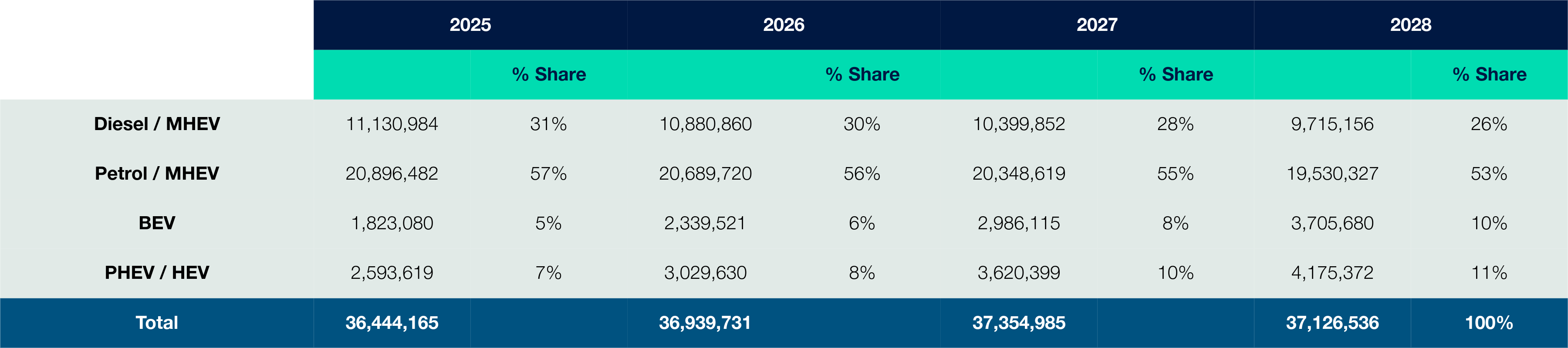 Used Vehicle Parc Forecast 2025 - 2028 ?? 'Diagram'