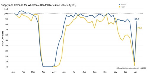 Supply and demand for wholesale used vehicles January 2021