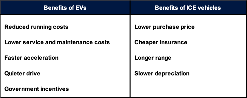 EV vs petrol and diesel comparison