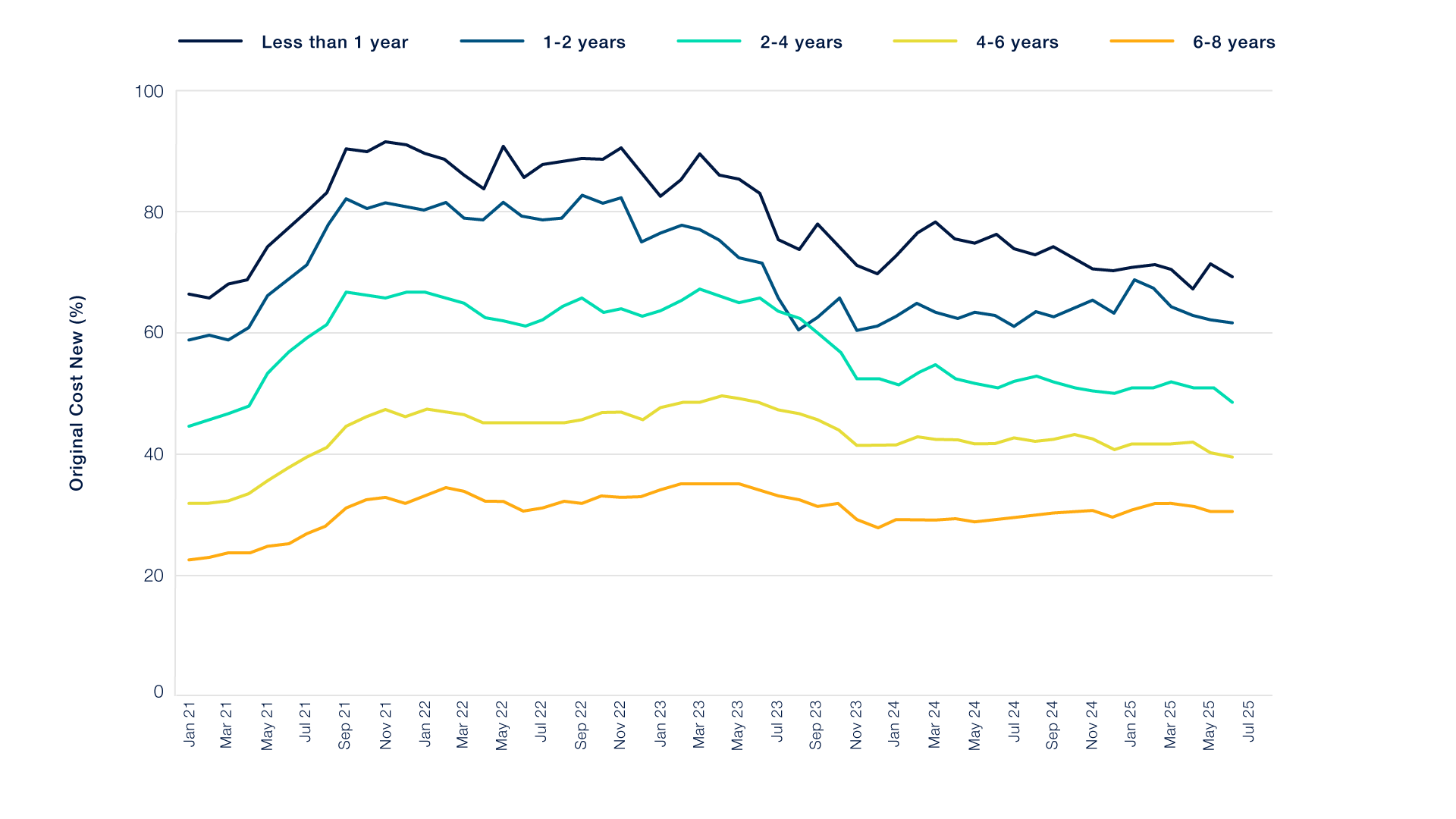 Used Car Trade Sale Value as a Percentage of Original Cost New (%OCN) ?? 'Diagram'